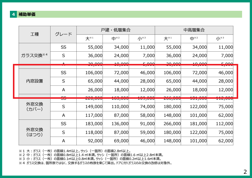 先進的窓リノベ2025（補助額）