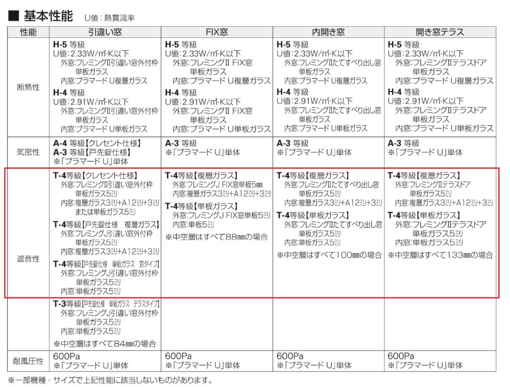 マドリモ 内窓 プラマードU遮音性能（防音性能）