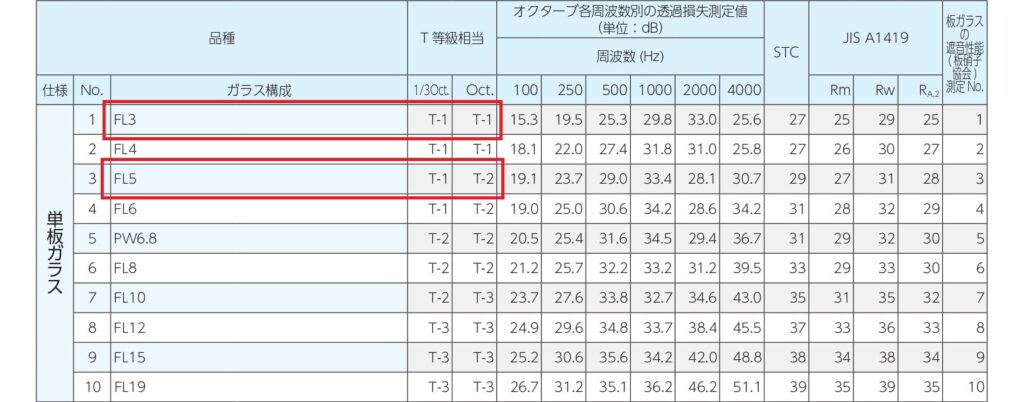 単板ガラス遮音性能