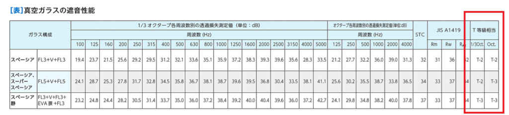 真空ガラス遮音性能