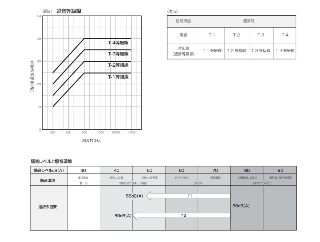 窓の性能とJIS基準音環境